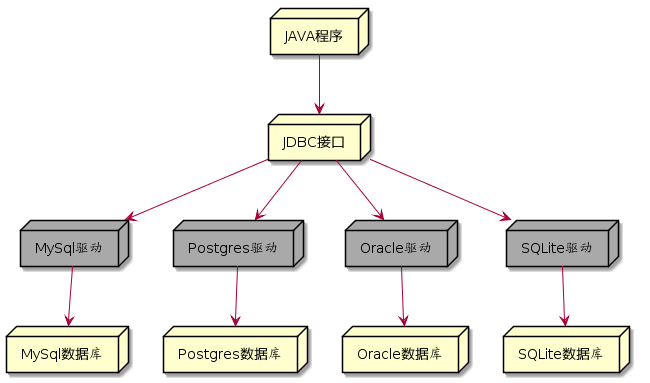 JAVA 程序通过 JDBC 接口连接各种数据库