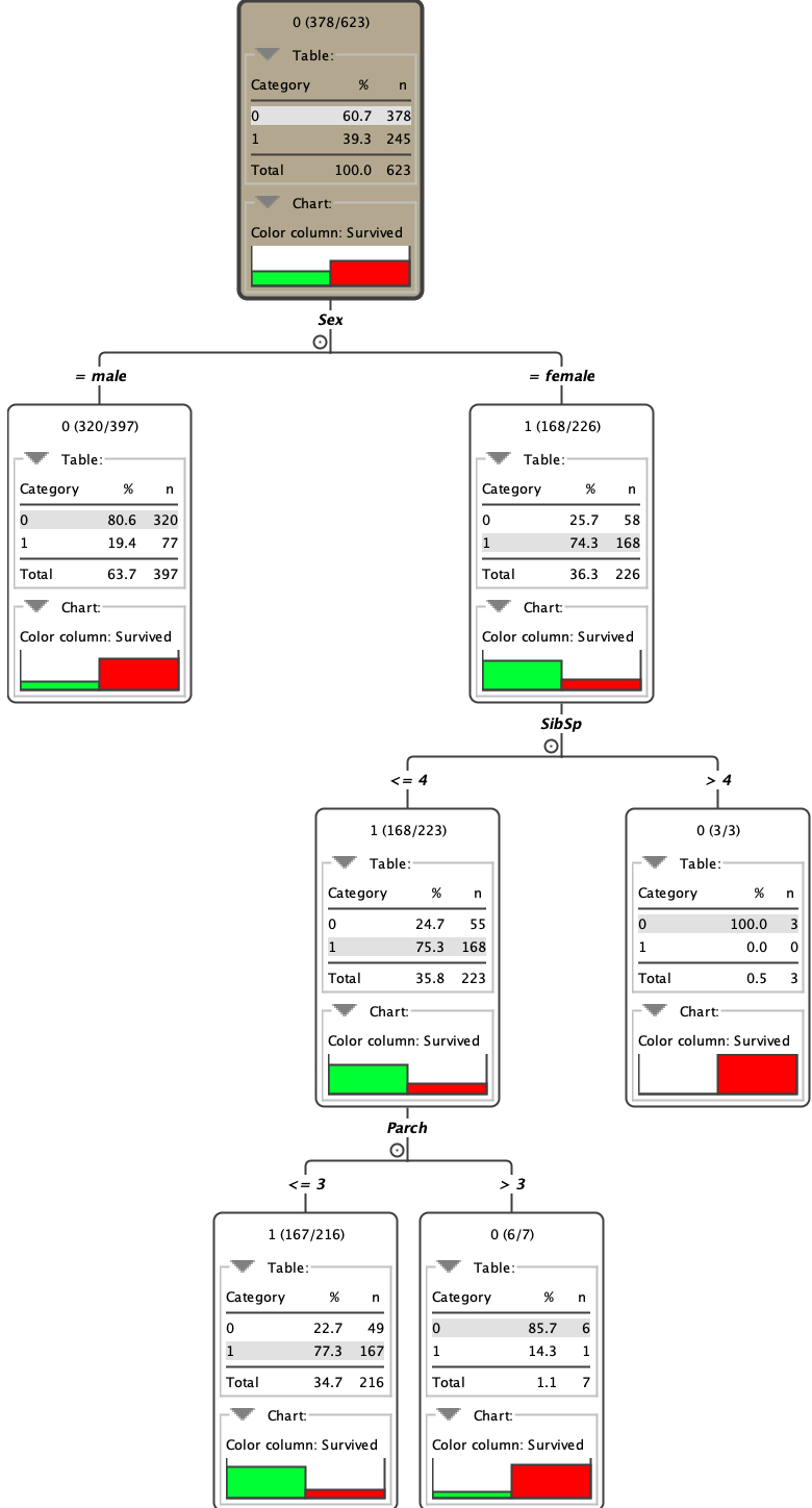 泰坦尼克沉船数据的Decision Tree结果